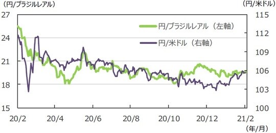 (注)データは2020年2月21日~2021年2月19日。 (出所)FactSetのデータを基に三井住友DSアセットマネジメント作成