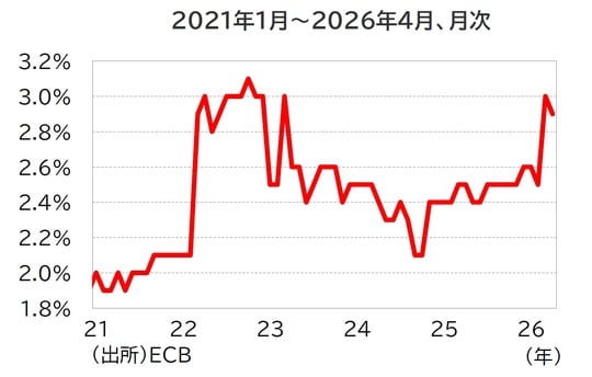 出所：ECB