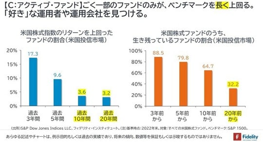 ［図表2］米国株式指数のリターンを上回ったファンドの割合（米国投信市場）／米国株式ファンドのうち、生き残っているファンドの割合（米国投信市場）