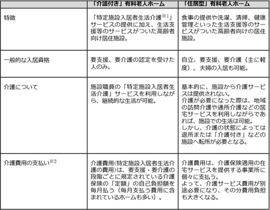出所：厚生労働省「介護を受けながら暮らす高齢者向け住まいについて」などを参考に筆者作成