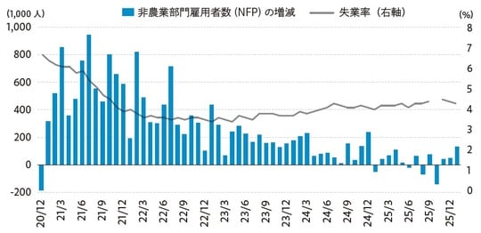 出所:米労働統計局(BLS)よりストリート・インサイツ作成