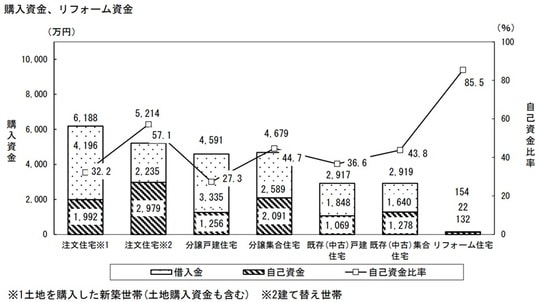 出典：国土交通省「令和6年度住宅市場動向調査報告書」