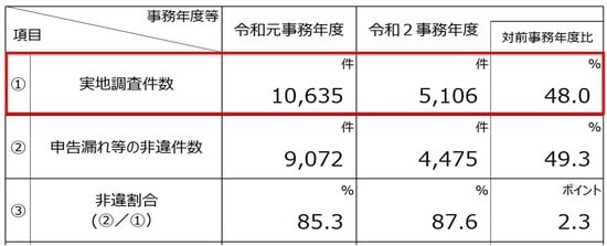 出所：国税庁『令和2年分相続税の申告事績の概要』より