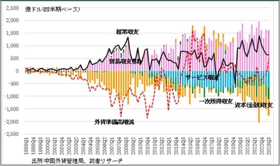 出所：中国外貨管理局、武者リサーチ