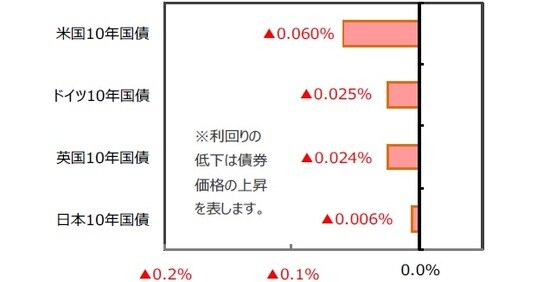 （出所）FactSet、Bloomberg L.P.のデータを基に三井住友DSアセットマネジメント作成