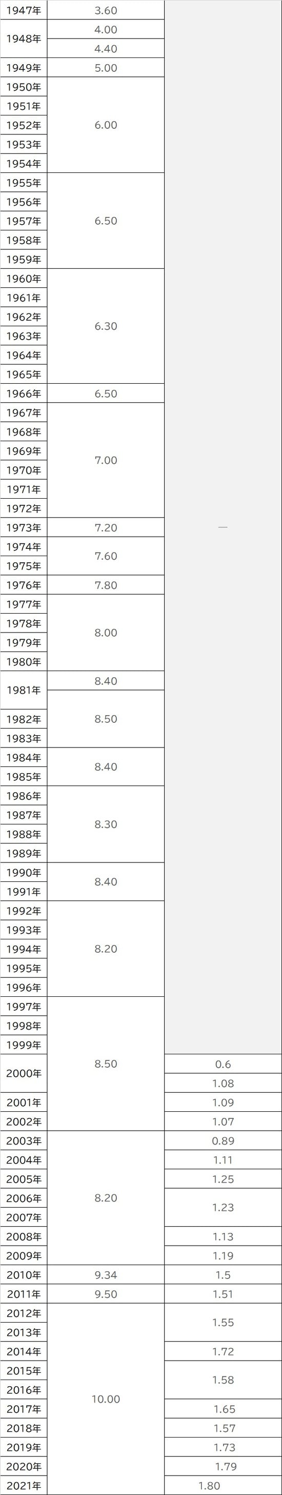 出所：全国健康保険協会『保険料率の変遷』より作成 ※保険料率が適用になる時期は年度によって異なる