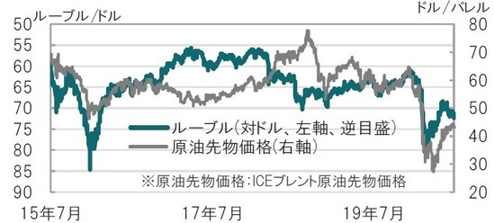 日次、期間：2015年7月28日～2020年7月28日 出所：ブルームバーグのデータを使用してピクテ投信投資顧問作成