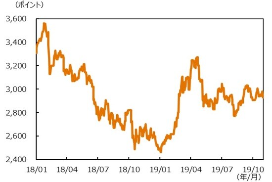 （注）データ期間は2018年1月1日～2019年10月31日。 （出所）Bloombergのデータを基に三井住友DSアセットマネジメント作成