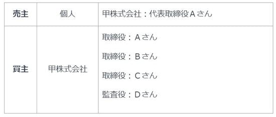不動産オーナーAが、自身が代表取締役を務める甲株式会社に所有不動産を売りたい