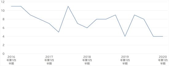 出所：国土交通省 「土地情報総合システム」より作成
