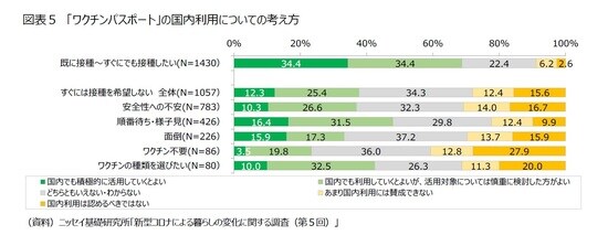 ［図表5］「ワクチンパスポート」の国内利用についての考え方