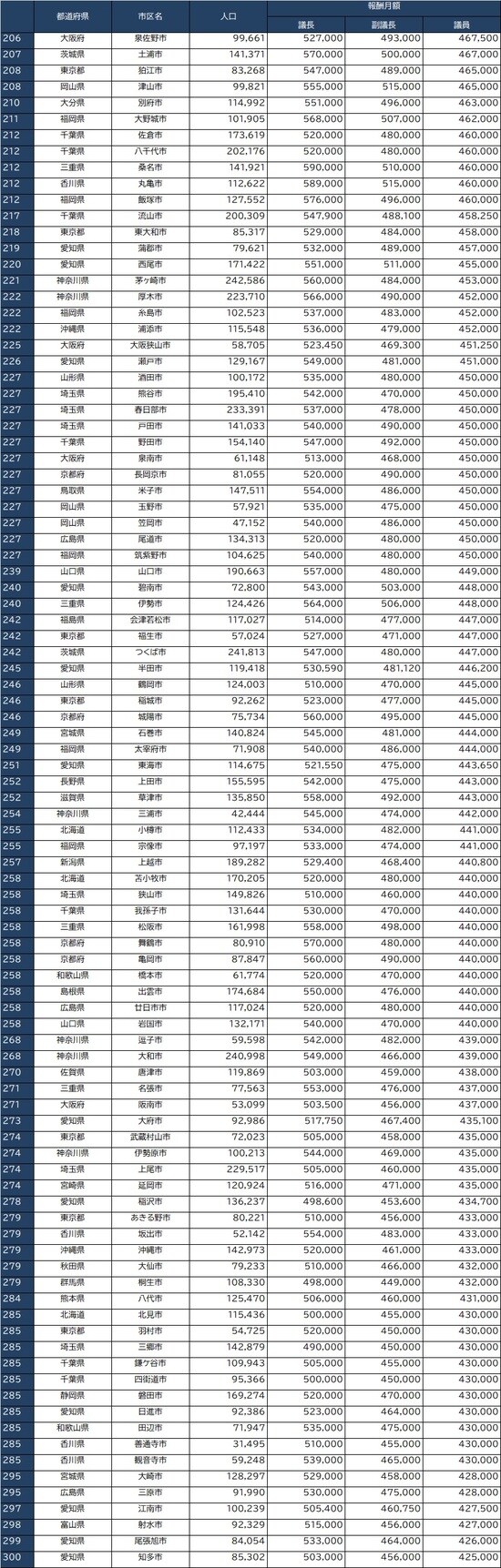 出所：全国市議会議長会『市議会議員報酬に関する調査結果』、全国町村議会議長会『第66回町村議会実態調査結果の概要』より