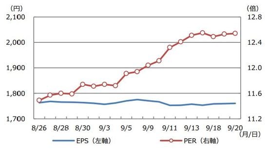 （注）データは2019年8月26日から9月20日。EPSとPERは日経平均株価の予想利益ベース。 （出所）日本経済新聞社のデータを基に三井住友DSアセットマネジメント作成