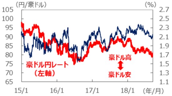 （注1）データは2015年1月2日～2018年9月18日。 （注2）金利差は豪州－日本。金利はともに3年国債利回り。 （出所）Bloomberg L.P.のデータを基に三井住友アセットマネジメント作成