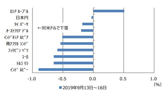 （出所）Bloomberg L.P.のデータを基に三井住友DSアセットマネジメント作成