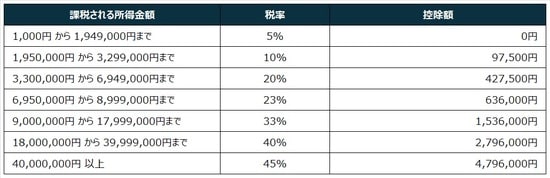 出所：国税庁『No.2260 所得税の税率』より作成