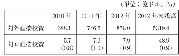（注）カッコ内はシェア （資料）中国商務部統計より筆者作成