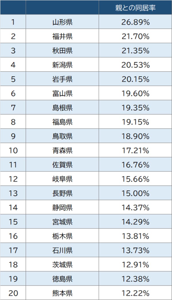 出所：総務省統計局『令和2年国勢調査』 ※「夫婦のいる世帯」のうち「親と同居する世帯」の割合を算出