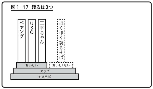 出典)谷藤賢一著『ペヤングソースやきそばで学ぶ問題解決力』(日本能率協会マネジメントセンター)より。