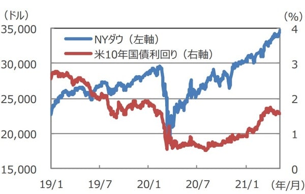 （注）データは2019年1月1日～2021年5月7日。 （出所）Bloombergのデータを基に三井住友DSアセットマネジメント作成