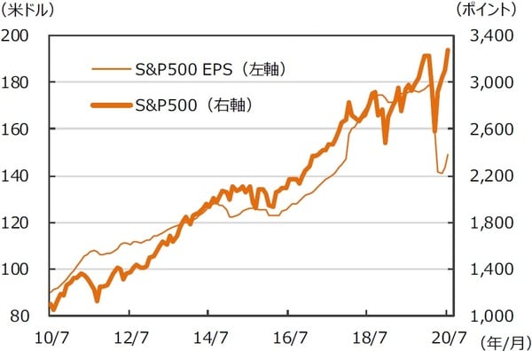 ※EPSとは…［Earnings Per Share］＝1株当たり利益。当期利益を発⾏済株式数で割ったものです。 （注）データは2010年7⽉〜2020年7⽉。⽉末ベース。EPSは12ヵ月先予想ベース。Bloomberg集計。 （出所）Bloombergのデータを基に三井住友DSアセットマネジメント作成