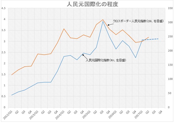 （注）RIIの2017年Q2 以降は人民大学「人民幣国際化動態与展望報告」（2017年4月20日）で示された予測値。
（出所）RIIは人民大学国際貨幣研究所「人民幣国際化報告」、CRIは中国銀行