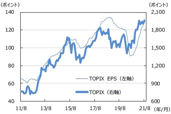 ※EPSとは…［Earnings Per Share］＝1株当たり純利益。当期純利益を発行済株式数で割ったものです。 （注）データは2011年8月～2021年8月。月末ベース。EPSは12ヵ月先予想ベース。FactSet集計。 （出所）FactSetのデータを基に三井住友DSアセットマネジメント作成