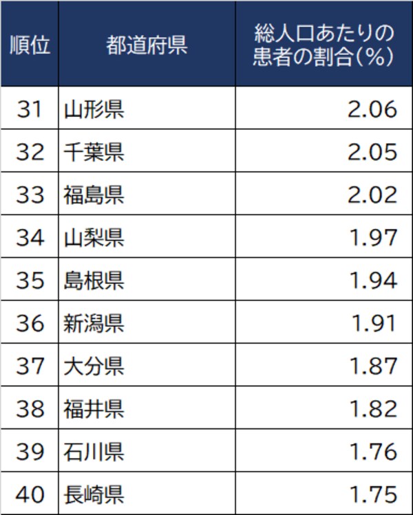 出所：厚生労働省『令和元年 国民生活基礎調査』より算出 ※数値は現在「アレルギー性鼻炎」で通院していると回答した人の総人口に占める割合
