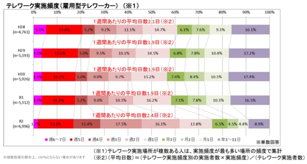 ［図表1］テレワーク実施頻度　