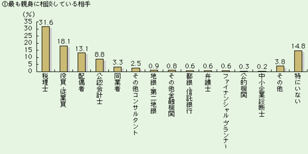 出所：2006年度版中小企業白書