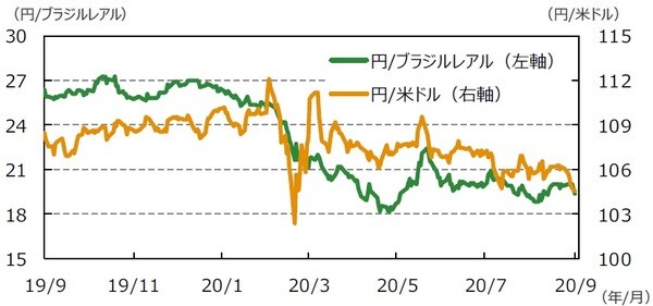 （注）データは2019年9月18日～2020年9月18日。 （出所）Bloomberg L.P.のデータを基に三井住友DSアセットマネジメント作成