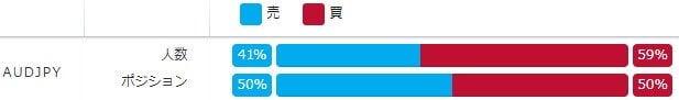 みんなのFXの豪ドルのポジション比率