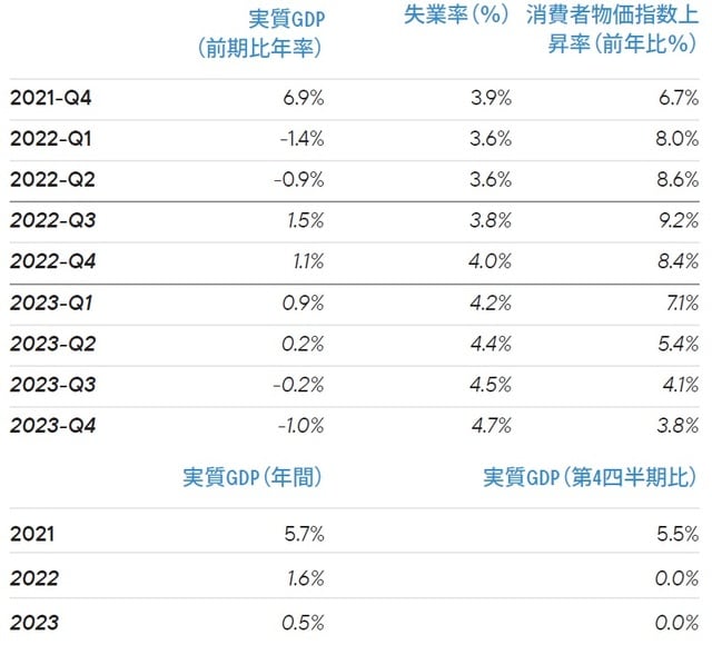 2022年9月時点 イタリック体は予想 出所：フランクリン・テンプルトン債券リサーチ。いかなる予想、推測、予測も実現する保証はありません。