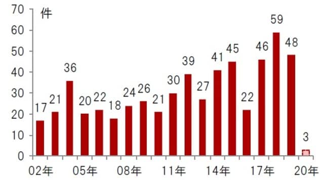   年次、期間：2002年～2020年（2020年は1月末時点）  出所：FDAのデータを使用しピクテ投信投資顧問株式会社作成