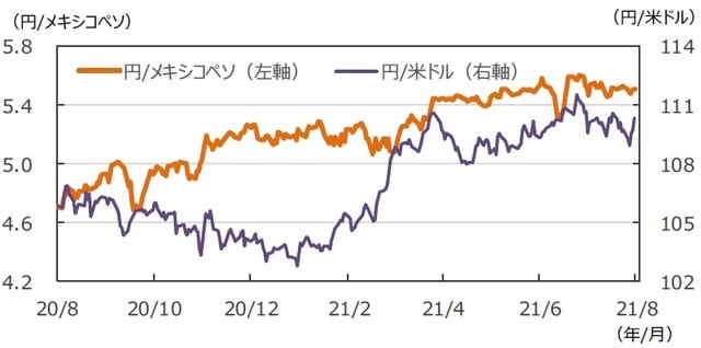 （注）データは2020年8月7日～2021年8月6日。 （出所）FactSetのデータを基に三井住友DSアセットマネジメント作成