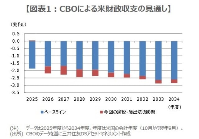 （注）データは2025年度から2034年度。年度は米国の会計年度（10月から翌年9月）。 （出所）CBOのデータを基に三井住友DSアセットマネジメント作成