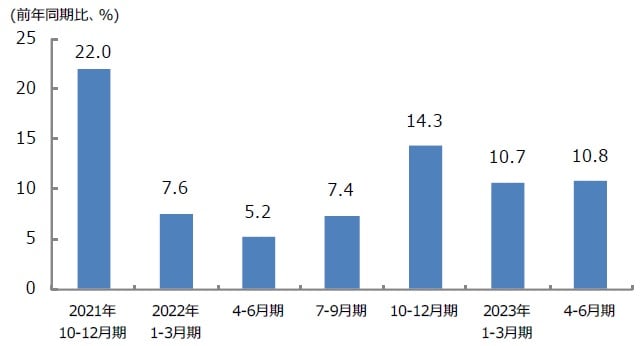 （注）S&P500種株価指数を構成する企業500社の1株あたり利益の伸び率。2021年12月10日時点の市場見通し。 （出所）REFINITIVE社のデータを基に三井住友DSアセットマネジメント作成