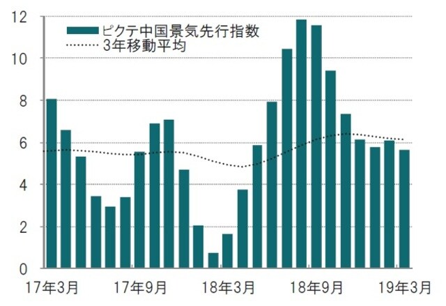 ［図表15］ピクテ中国景気先行指数 月次、前3ヵ月平均比、年率化％、期間：2017年3月～2019年3月 ※ピクテ景気先行指数はピクテが独自で算出している指数 出所：ピクテ・アセット・マネジメントのデータを使用してピクテ投信投資顧問作成