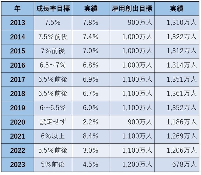 （注）2023年実績は上期データ （出所）中国国家統計局、各年政府活動（工作）報告より筆者作成