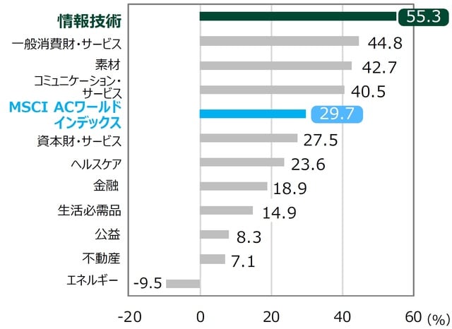 （注）騰落率は2019年12月末と2021年5月末の比較。業種はGICS（世界産業分類基準）のセクター分類。 （出所）Bloombergのデータを基に三井住友DSアセットマネジメント作成