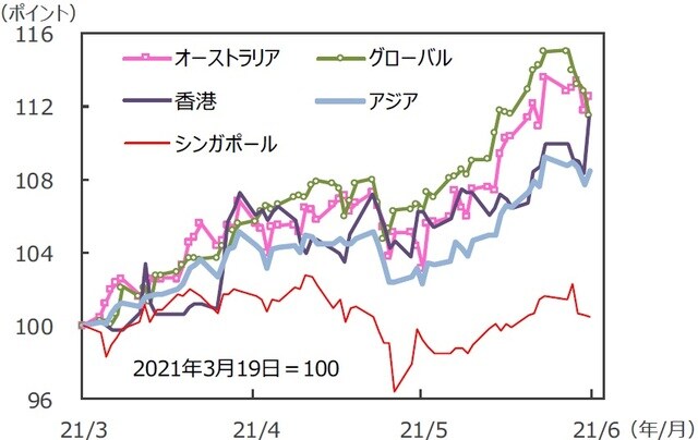 （注）データは2021年3月19日～2021年6月18日。S&P REIT指数の国・地域別指数（配当込み、現地通貨ベース）。アジア：アジア・パシフィック（除く日本）。 （出所）FactSetのデータを基に三井住友DSアセットマネジメント作成