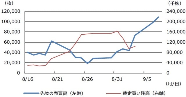 （注）データは2021年8月16日から9月7日（裁定買い残高は9月3日まで）。先物は日経225先物。裁定買い残高は裁定売り残高を差し引いたネットベース。先物と裁定買い残高の限月はいずれも9月。 （出所）Bloombergのデータを基に三井住友DSアセットマネジメント作成