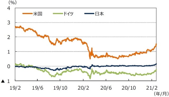 （注）データは2019年2⽉1⽇〜2021年2⽉26⽇。 （出所）FactSetのデータを基に三井住友DSアセットマネジメント作成