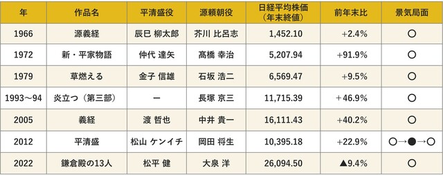 ※炎立つ（第三部）の放送は1993年11月28日～1994年3月13日。日経平均株価は3月末終値。 ＊景気局面：○景気拡張局面、 ●景気後退局面 （出所）ステラなど