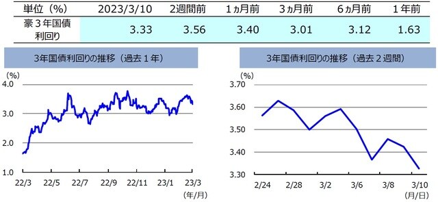 （注）左グラフは2022年3月10日～2023年3月10日、右グラフは2023年2月24日～2023年3月10日。 （出所）FactSetのデータを基に三井住友DSアセットマネジメント作成