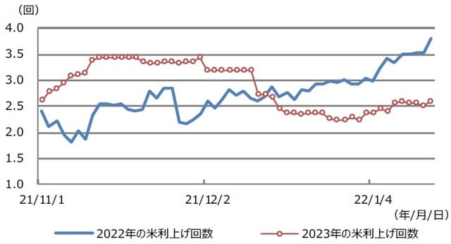 （注）データは2021年11月1日から2022年1月14日。利上げ回数は0.25%の利上げ回数。 （出所）Bloombergのデータを基に三井住友DSアセットマネジメント作成