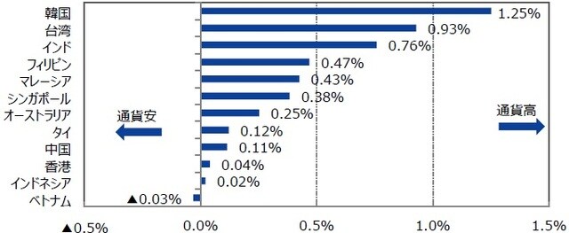 （注１）2019年9月30日を基準に、先月末比は2019年8月30日からの騰落率。（注２）各国の株価指数の名称はP14の参照ページに記載。 （出所）Bloombergのデータを基に三井住友DSアセットマネジメント作成