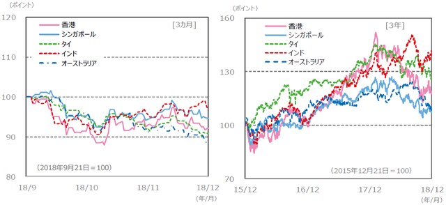 （注）データは、左グラフが2018年9月21日～2018年12月21日。右グラフが2015年12月21日～2018年12月21日。 　　　グラフの各国・地域別の株価指数は下記の『国・地域別の株価指数 (現地通貨ベース）、為替レート』と同じ。 （出所）Bloomberg L.P.のデータを基に三井住友アセットマネジメント作成