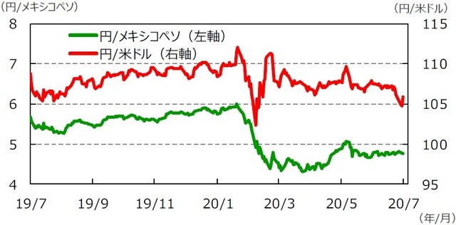 (注)データは2019年7月31日~2020年7月31日。 (出所)Bloomberg L.P.のデータを基に三井住友DSアセットマネジメント作成