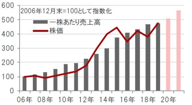 期間：2006年12月～2019年12月（実績）、2020～21年（予想）  ※バイオ医薬品関連企業：ナスダック・バイオテック指数  ※一株あたり売上高は、指数の値とPSR（株価売上高倍率）から算出  ※2020年～2021年の一株あたり売上高は、ブルームバーグ集計アナリスト予想平均  出所：ブルームバーグのデータを使用しピクテ投信投資顧問作成